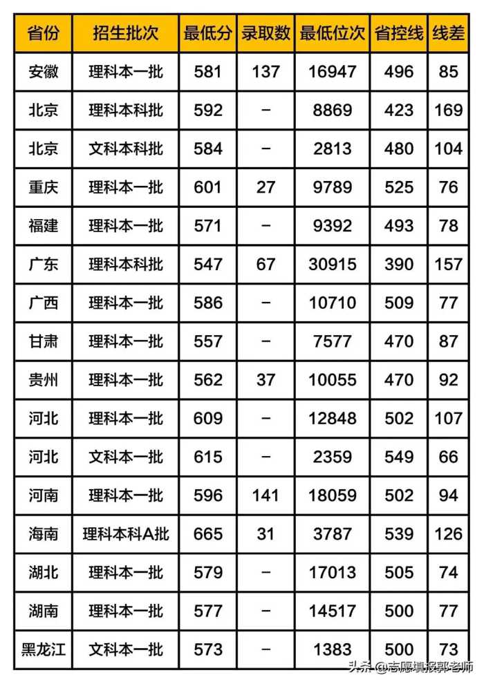 东北大学秦皇岛分校录取分数线2019（在各省市录取数据）