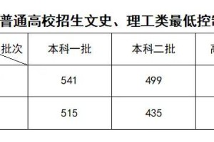 2016黑龙江高考分数线